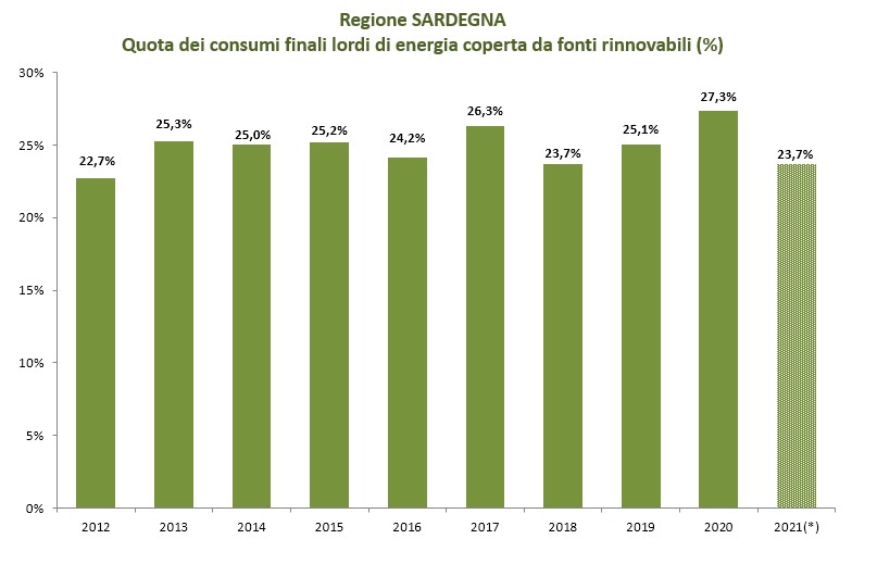 Grafico Sardegna