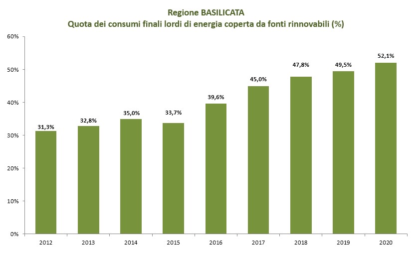 Grafico illustrativo dati regione Basilicata dal 2012 al 2020