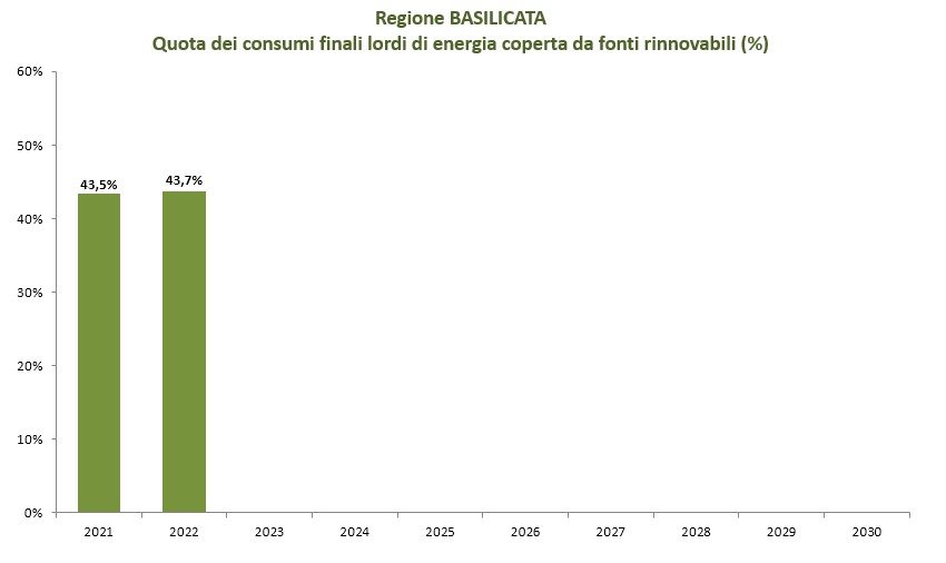 Grafico illustrativo dati regione Basilicata dal 2021 al 2030