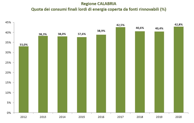 Grafico illustrativo dati regione Calabria dal 2012 al 2020