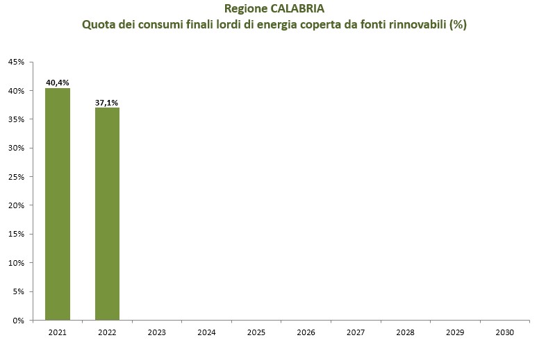 Grafico illustrativo dati regione Calabria dal 2021 al 2030