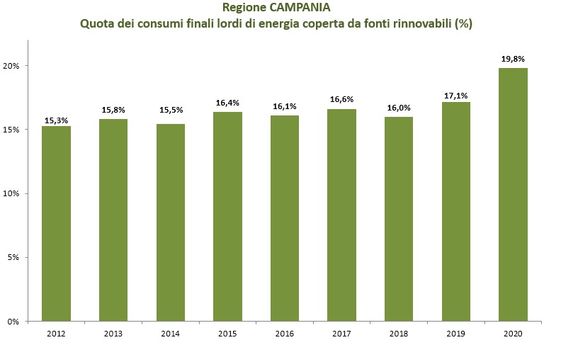 Grafico illustrativo dati regione Campania dal 2012 al 2020