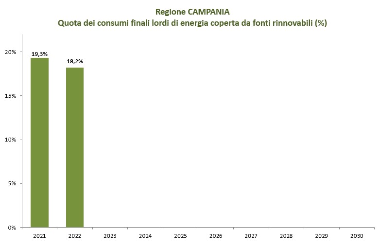 Grafico illustrativo dati regione Campania dal 2021 al 2030