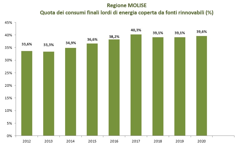 Grafico illustrativo dati regione Molise dal 2012 al 2020