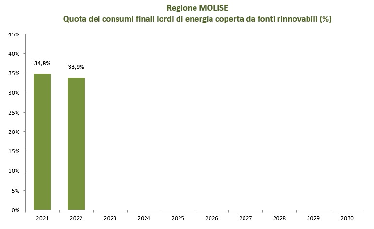 Grafico illustrativo dati regione Molise dal 2021 al 2030