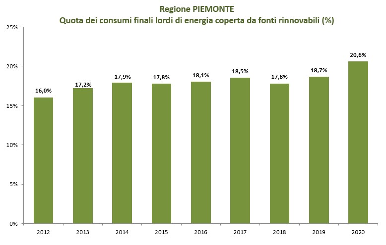 Grafico illustrativo dati regione piemonte dal 2012 al 2020