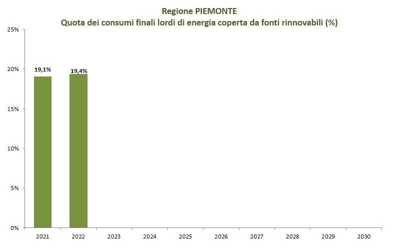 Grafico illustrativo dati regione piemonte dal 2021 al 2030