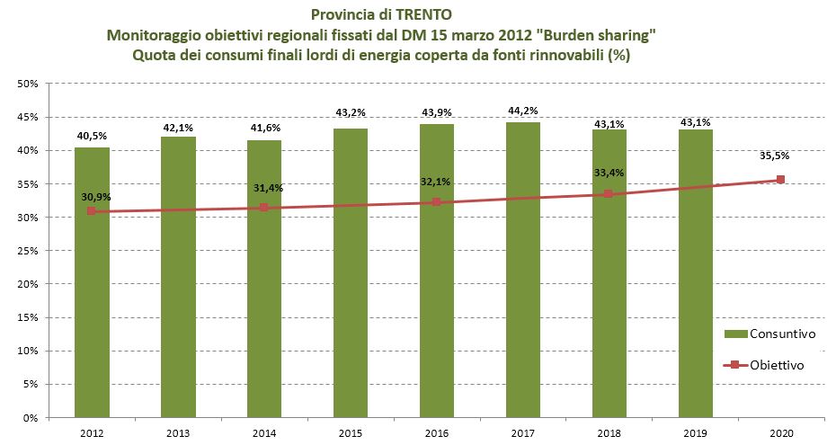 Grafico Trento